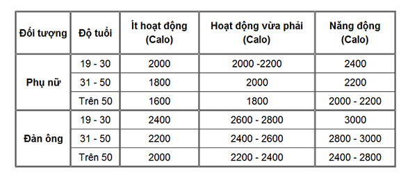 Xác định chế độ ăn khoa học qua bằng cách đối chiếu nhu cầu năng lượng theo độ tuổi và cách tính calo